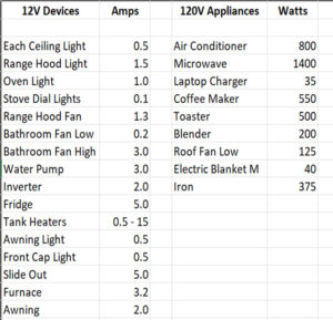 RV Power Usage Table